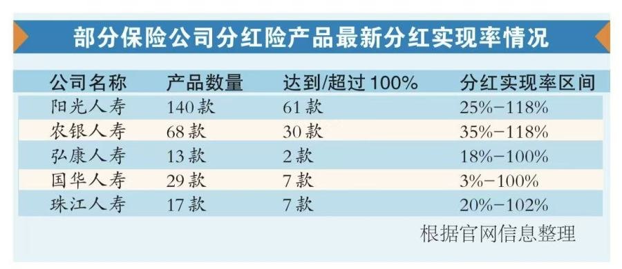 别被迷了眼！有险企分红险分红实现率连续两年为零