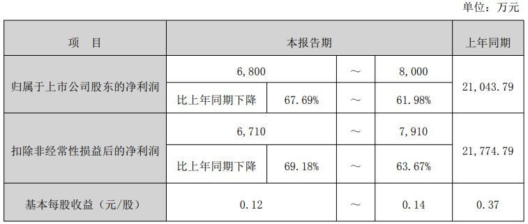 车企价格战“挤压”零部件厂商利润空间，飞龙股份上半年净利预降超六成，二季度环比预降62%~82%